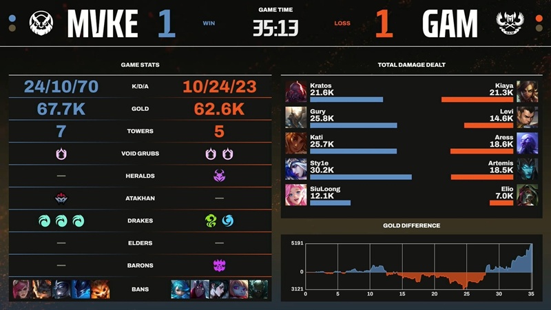 LCP 2025 Mid Season: Kratos tỏa sáng, MGN Vikings Esports ngược dòng đánh bại GAM Esports - Ảnh 3