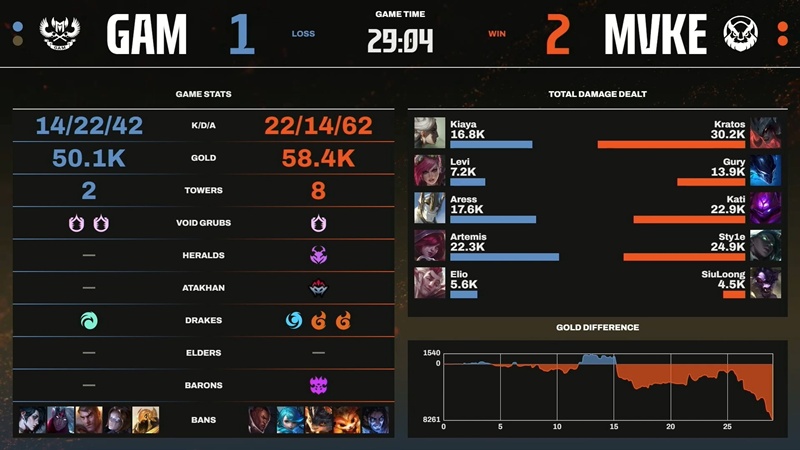 LCP 2025 Mid Season: Kratos tỏa sáng, MGN Vikings Esports ngược dòng đánh bại GAM Esports - Ảnh 4