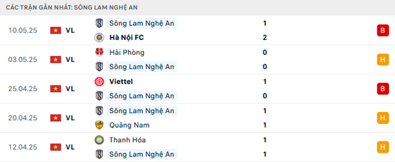 Nhận định Hà Tĩnh vs Sông Lam Nghệ An, VĐQG Việt Nam, lực lượng, đội hình dự kiến - Ảnh 2