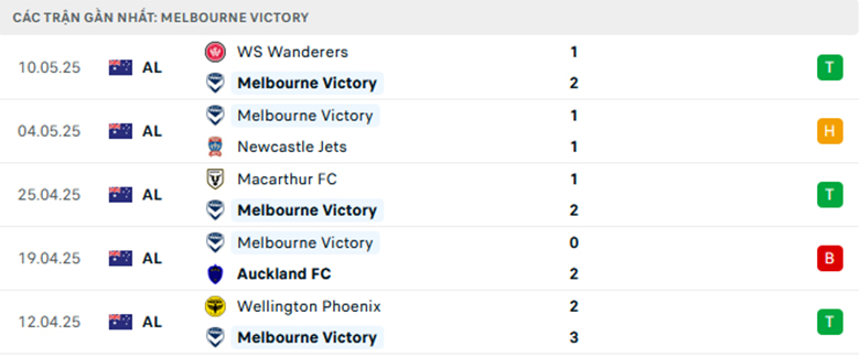 Nhận định Melbourne Victory vs Auckland, VĐQG Úc, lực lượng, đội hình dự kiến - Ảnh 1