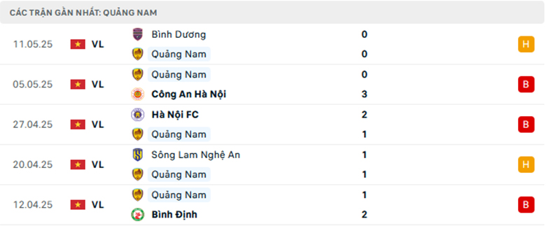 Nhận định SHB Đà Nẵng vs Quảng Nam, VĐQG Việt Nam lực lượng, đội hình dự kiến - Ảnh 2