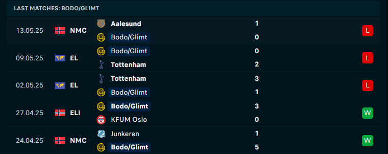 Nhận định Tromso IL vs Bodo Glimt, VĐQG Na Uy, lực lượng, đội hình dự kiến - Ảnh 2