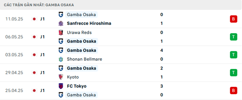 Nhận định Vissel Kobe vs Gamba Osaka, VĐQG Nhật Bản, lực lượng, đội hình dự kiến - Ảnh 2