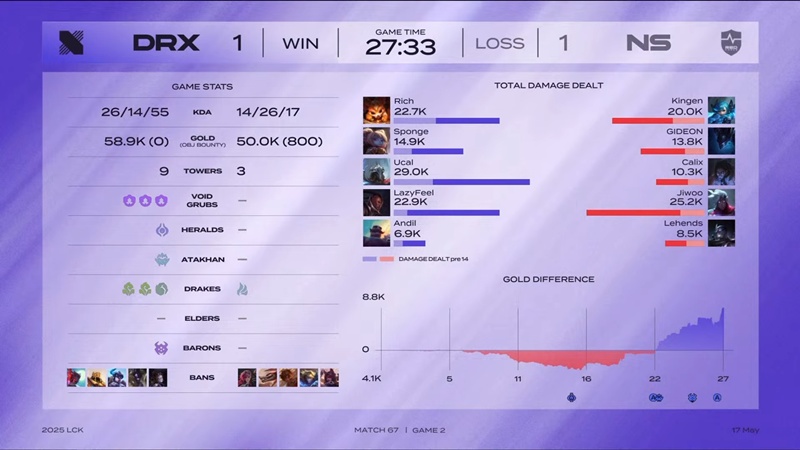 LCK 2025: Thua NS RedForce, DRX gần như hết cửa đi tiếp - Ảnh 2