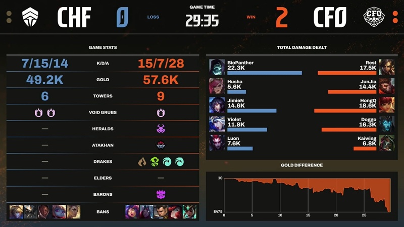 LCP 2025 Mid Season: Hủy diệt Chief Esports Club, CTBC Flying Oyster nắm chắc ngôi đầu - Ảnh 3