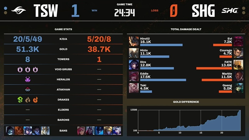 LCP 2025 Mid Season: Team Secret Whales tiến vào Play-off - Ảnh 3