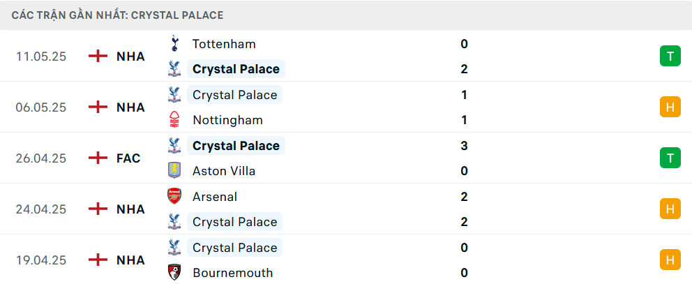 Nhận định Crystal Palace vs Man City, Chung kết FA Cup, lực lượng, đội hình dự kiến - Ảnh 2