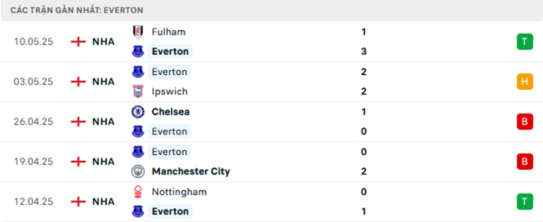 Soi kèo Everton vs Southampton, Ngoại Hạng Anh, lực lượng, đội hình dự kiến - Ảnh 1