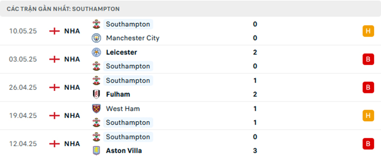 Soi kèo Everton vs Southampton, Ngoại Hạng Anh, lực lượng, đội hình dự kiến - Ảnh 2