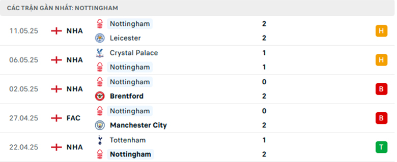 Nhận định West Ham vs Nottingham, Ngoại Hạng Anh, lực lượng, đội hình dự kiến - Ảnh 2