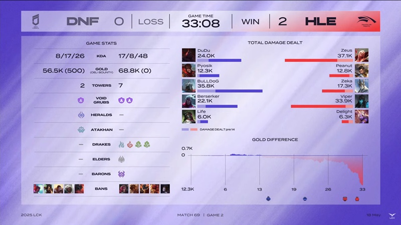 LCK 2025: Hanwha Life Esports chấm dứt hy vọng tham dự vòng Tuyển chọn MSI của DN Freecs - Ảnh 2