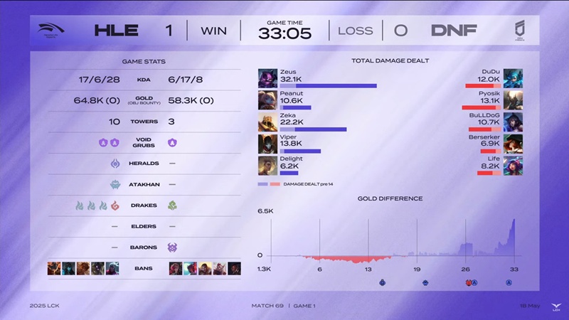 LCK 2025: Hanwha Life Esports chấm dứt hy vọng tham dự vòng Tuyển chọn MSI của DN Freecs - Ảnh 3
