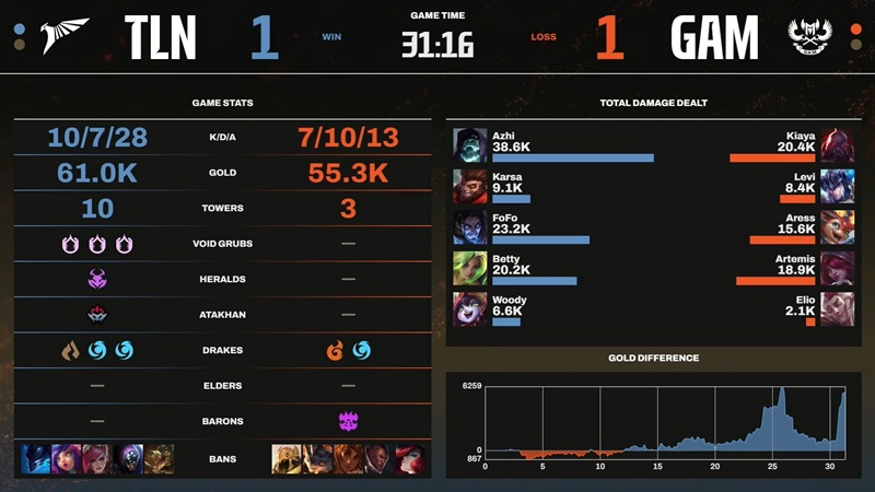 LCP 2025 Mid Season: Bị Talon ngược dòng, GAM Esports toàn thua trong tuần 5 - Ảnh 2