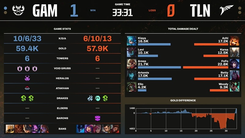 LCP 2025 Mid Season: Bị Talon ngược dòng, GAM Esports toàn thua trong tuần 5 - Ảnh 3