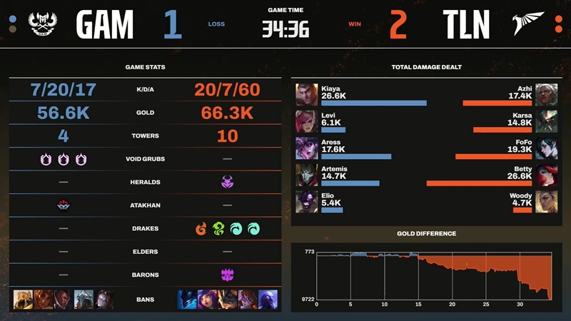 LCP 2025 Mid Season: Bị Talon ngược dòng, GAM Esports toàn thua trong tuần 5 - Ảnh 4