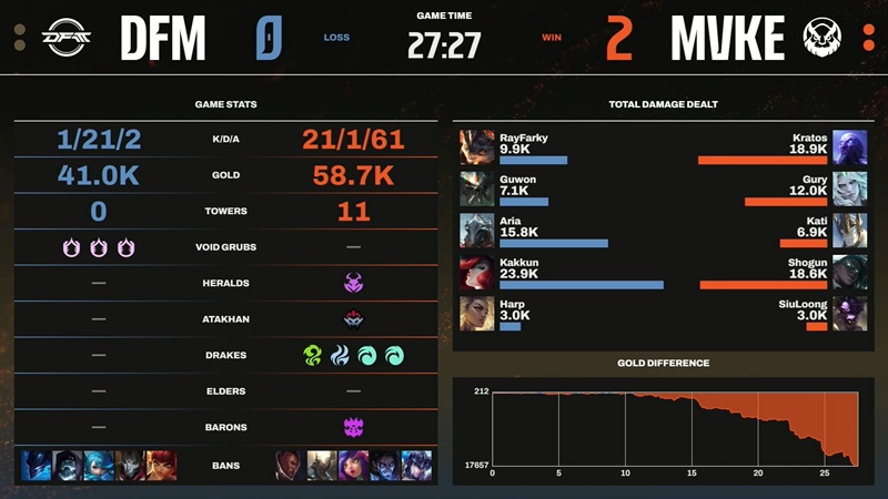 LCP 2025 Mid Season: Hủy diệt DetonatioN FocusMe, MGN Vikings Esports toàn thắng trong tuần 5 - Ảnh 2