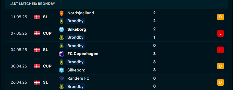 Nhận định Brondby vs Midtjylland, VĐQG Đan Mạch, lực lượng, đội hình dự kiến - Ảnh 2