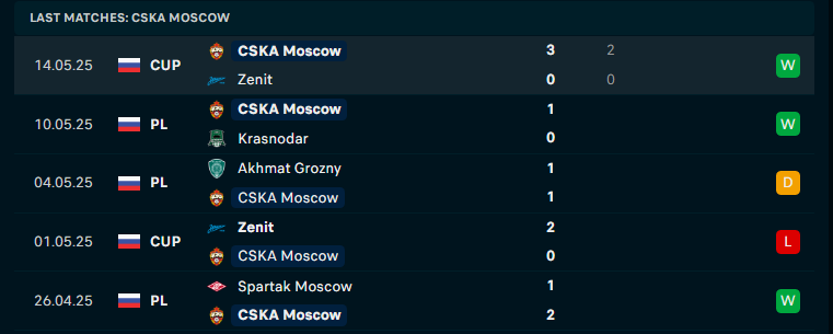 Nhận định Lokomotiv Moscow vs CSKA Moscow, VĐQG Nga, lực lượng, đội hình dự kiến - Ảnh 3