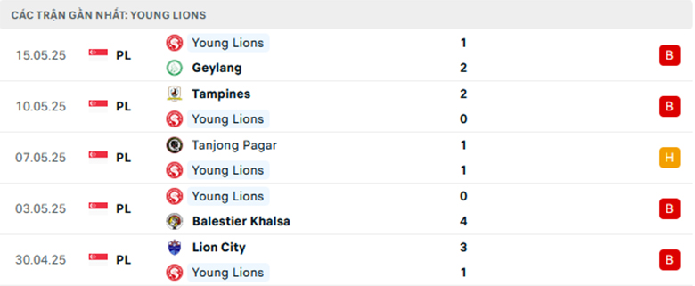 Nhận định Young Lions vs Hougang United, VĐQG Singapore, lực lượng, đội hình dự kiến - Ảnh 1