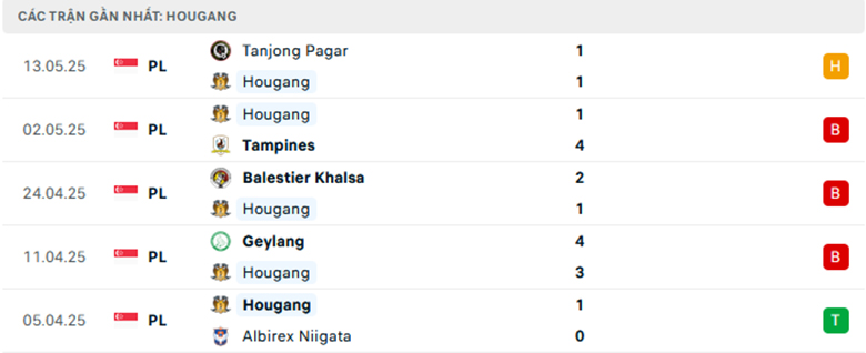 Nhận định Young Lions vs Hougang United, VĐQG Singapore, lực lượng, đội hình dự kiến - Ảnh 2