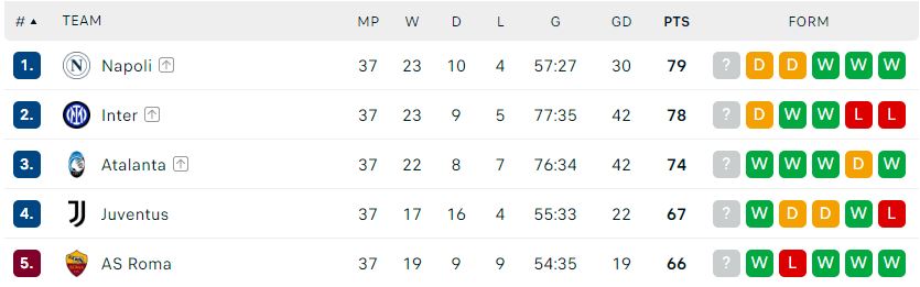 Napoli và Inter cùng mất điểm, ngai vàng Serie A chỉ được định đoạt ở vòng cuối - Ảnh 3