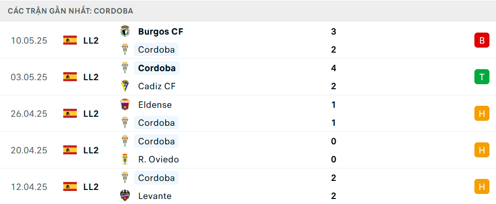 Nhận định Cordoba vs Mirandes, Hạng 2 Tây Ban Nha, lực lượng, đội hình dự kiến - Ảnh 1