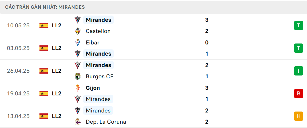 Nhận định Cordoba vs Mirandes, Hạng 2 Tây Ban Nha, lực lượng, đội hình dự kiến - Ảnh 2