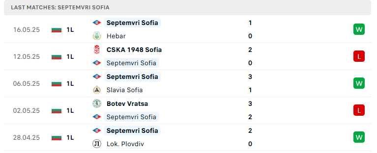 Nhận định Septemvri Sofia vs Lokomotiv Sofia, VĐQG Bulgaria, lực lượng, đội hình dự kiến - Ảnh 2