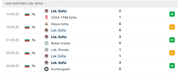 Nhận định Septemvri Sofia vs Lokomotiv Sofia, VĐQG Bulgaria, lực lượng, đội hình dự kiến - Ảnh 3