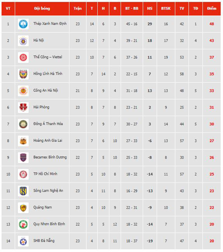 Sau vòng 23 V.League 2024/25: Nam Định củng cố ngôi đầu, Đà Nẵng sáng cửa trụ hạng - Ảnh 1