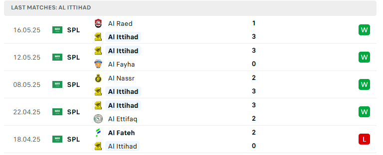 Nhận định Al Shabab vs Al Ittihad, VĐQG Saudi Arabia, lực lượng, đội hình dự kiến - Ảnh 3