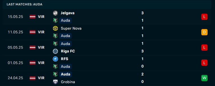 Nhận định FK Auda vs Daugavpils, VĐQG Latvia, lực lượng, đội hình dự kiến - Ảnh 1