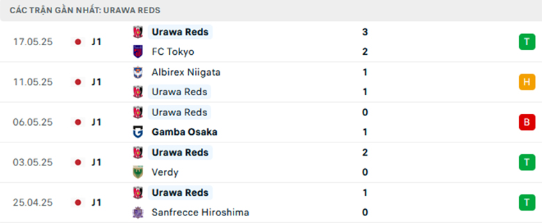 Nhận định Kawasaki Frontale vs Urawa Reds, VĐQG Nhật Bản lực lượng, đội hình dự kiến - Ảnh 2