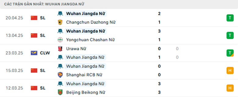Nhận định Nữ Wuhan Jianghan vs Nữ TP.HCM, Nữ Cup C1 châu Á, lực lượng, đội hình dự kiến - Ảnh 1