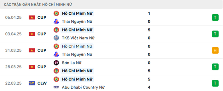 Nhận định Nữ Wuhan Jianghan vs Nữ TP.HCM, Nữ Cup C1 châu Á, lực lượng, đội hình dự kiến - Ảnh 2