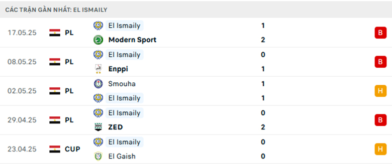 Nhận định Tala'ea El Gaish vs Ismaily, Cup Liên doàn Ai Cập, lực lượng, đội hình dự kiến - Ảnh 2