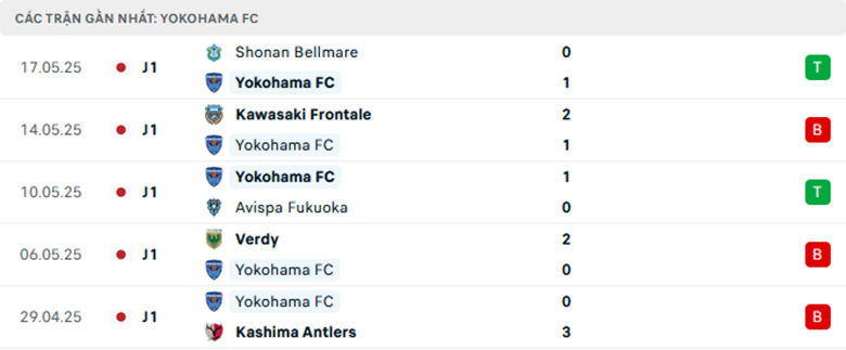 Nhận định Yokohama vs Machida Zelvia, Cup Liên doàn Nhật Bản, lực lượng, đội hình dự kiến - Ảnh 1