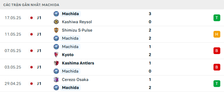 Nhận định Yokohama vs Machida Zelvia, Cup Liên doàn Nhật Bản, lực lượng, đội hình dự kiến - Ảnh 2