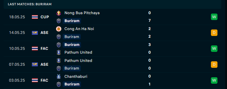 Nhận định Buriram United vs Công an Hà Nội, Cúp vô địch Đông Nam Á, lực lượng, đội hình dự kiến - Ảnh 1