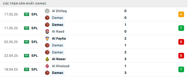 Nhận định Damac vs Al Fateh, VĐQG Saudi Arabia lực lượng, đội hình dự kiến - Ảnh 1