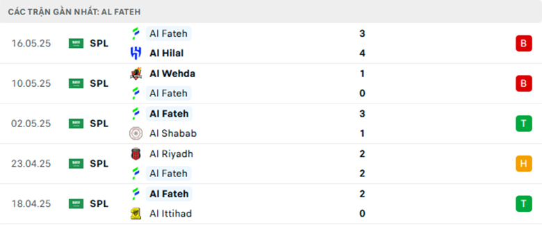 Nhận định Damac vs Al Fateh, VĐQG Saudi Arabia lực lượng, đội hình dự kiến - Ảnh 2