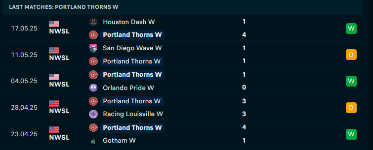 Nhận định Nữ Tigres UANL vs Nữ Portland Thorns, CONCACAF Women Champions Cup, lực lượng, đội hình dự kiến - Ảnh 2