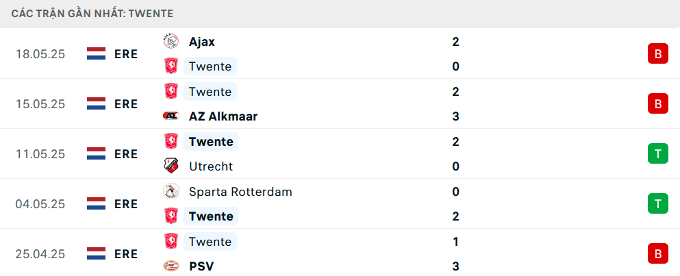 Nhận định Twente vs NEC Nijmegen, VĐQG Hà Lan, lực lượng, đội hình dự kiến - Ảnh 1