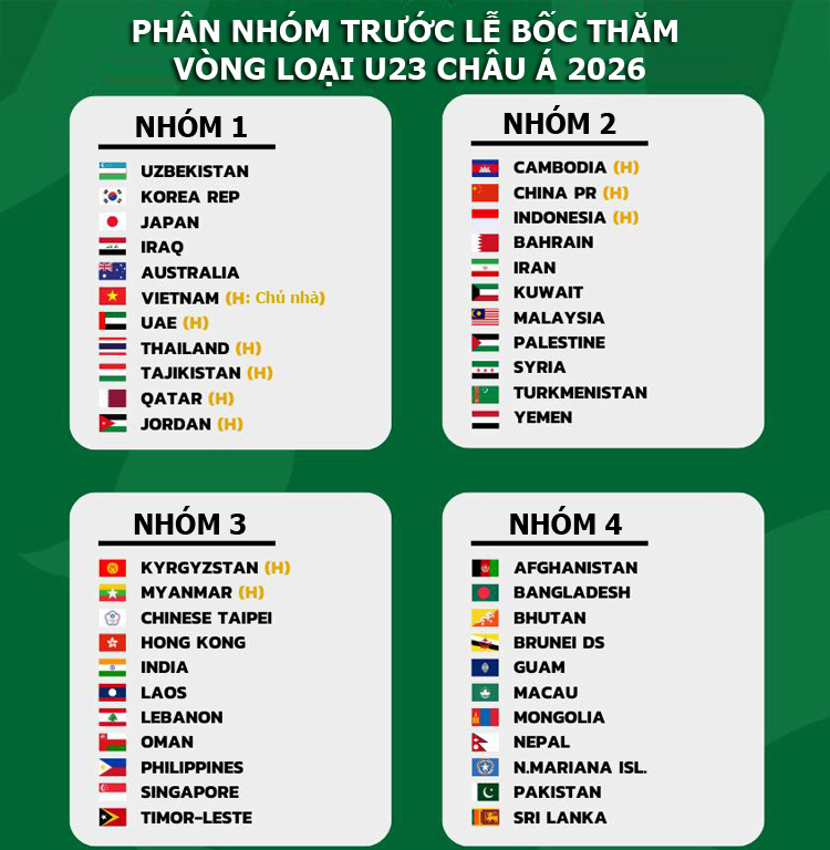 Việt Nam được xếp vào nhóm mấy vòng loại U23 châu Á 2026? - Ảnh 1