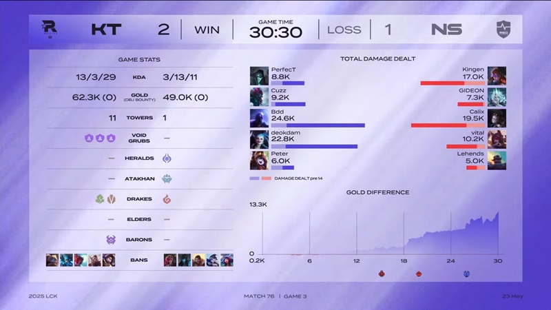 LCK 2025: Vượt qua NS RedForce, KT Rolster rộng cửa đi tiếp - Ảnh 2