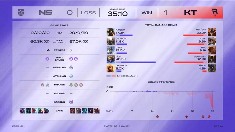 LCK 2025: Vượt qua NS RedForce, KT Rolster rộng cửa đi tiếp - Ảnh 4