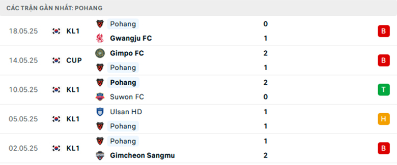 Nhận định Anyang vs Pohang, VĐQG Hàn Quốc lực lượng, đội hình dự kiến - Ảnh 2