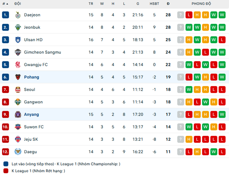 Nhận định Anyang vs Pohang, VĐQG Hàn Quốc lực lượng, đội hình dự kiến - Ảnh 3