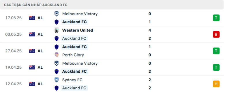 Nhận định Auckland vs Melbourne Victory, VĐQG Úc, lực lượng, đội hình dự kiến - Ảnh 1