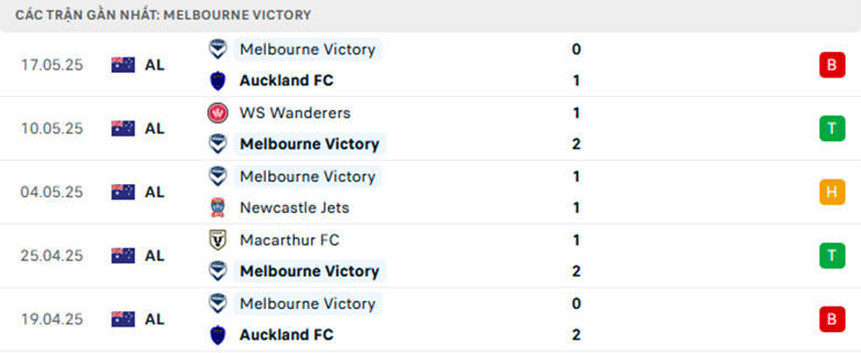 Nhận định Auckland vs Melbourne Victory, VĐQG Úc, lực lượng, đội hình dự kiến - Ảnh 2